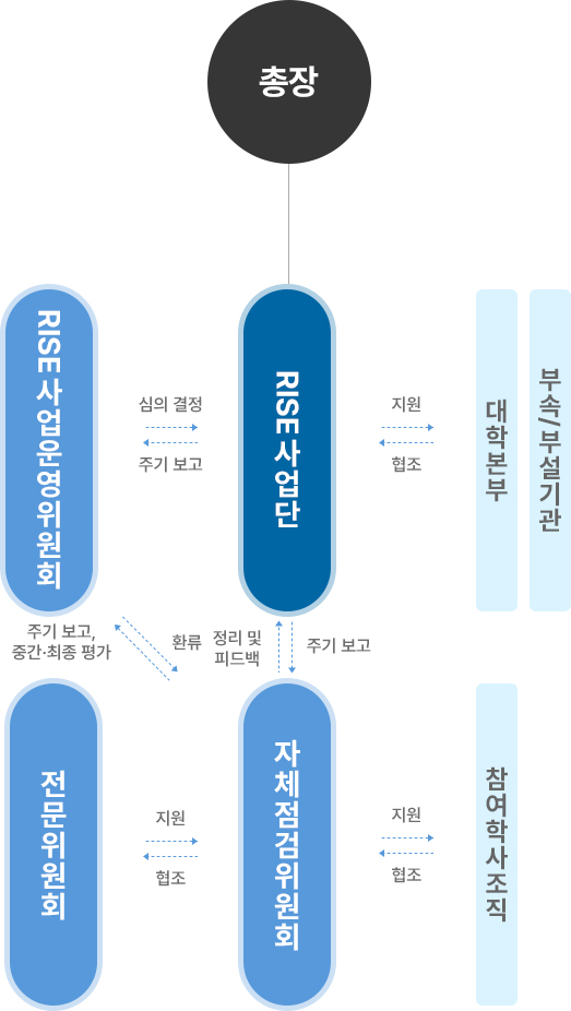 조직도