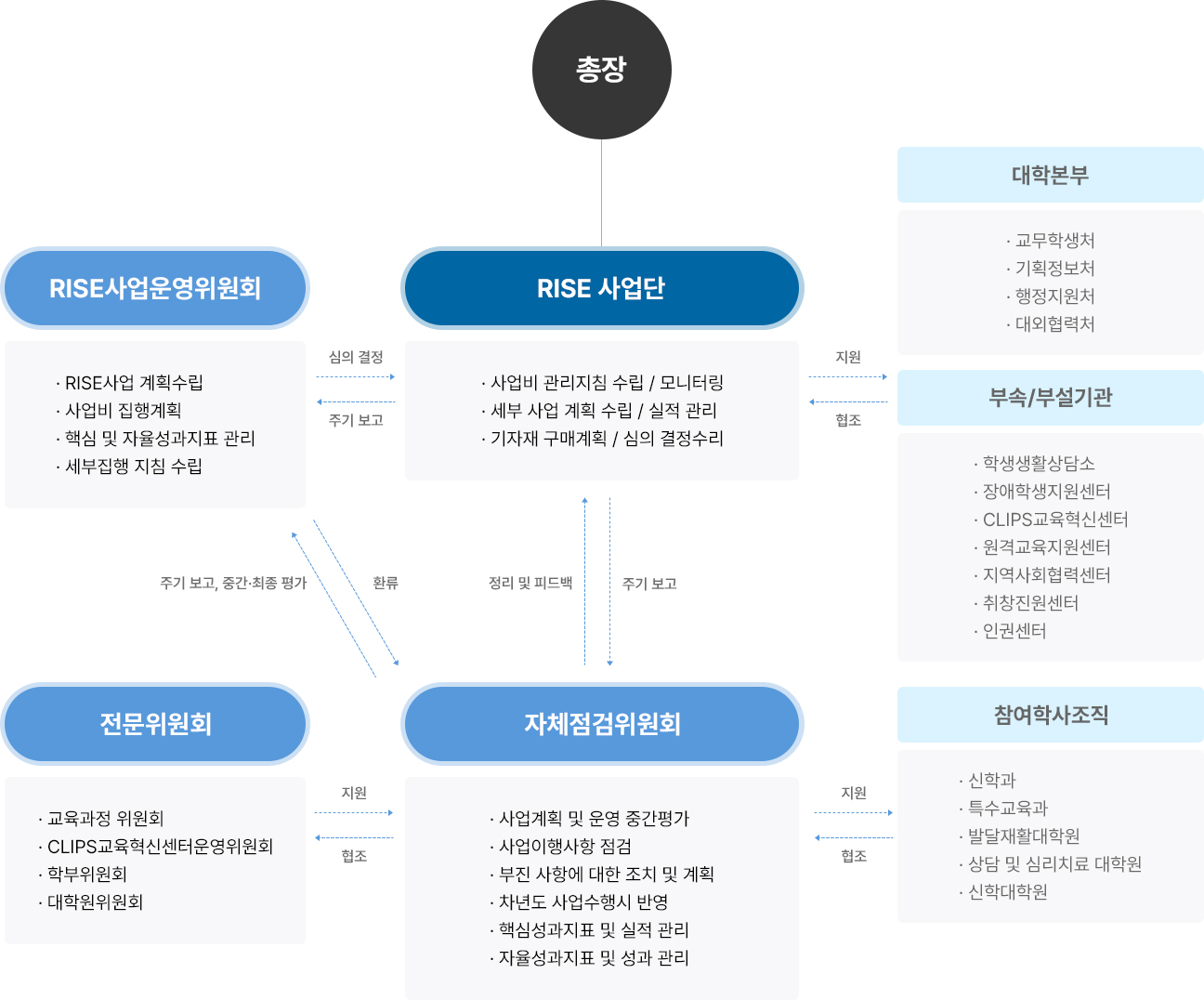 조직도